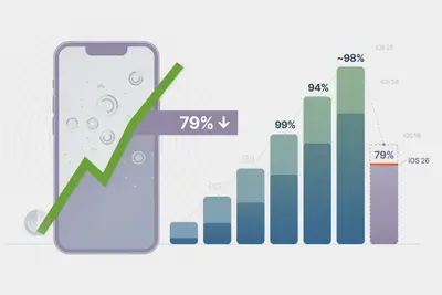 iOS 26 Adoption Is the Second-Worst Since 2015